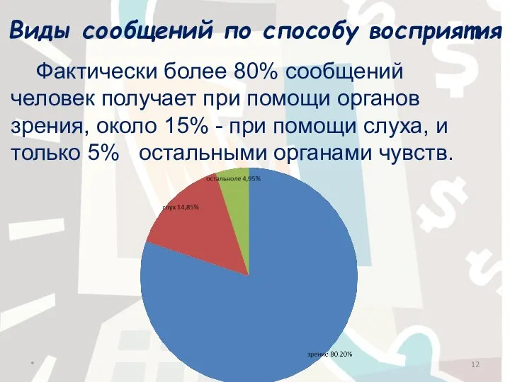 Виды сообщений по способу восприятия Фактически более 80% сообщений человек получает при