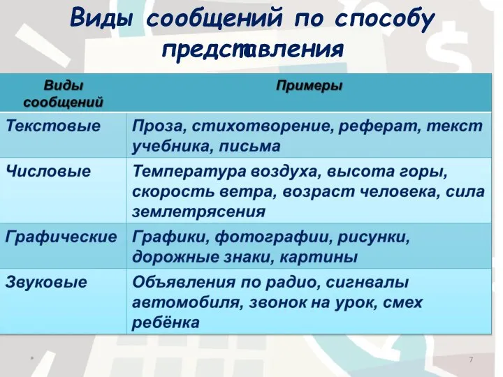 Виды сообщений по способу представления *