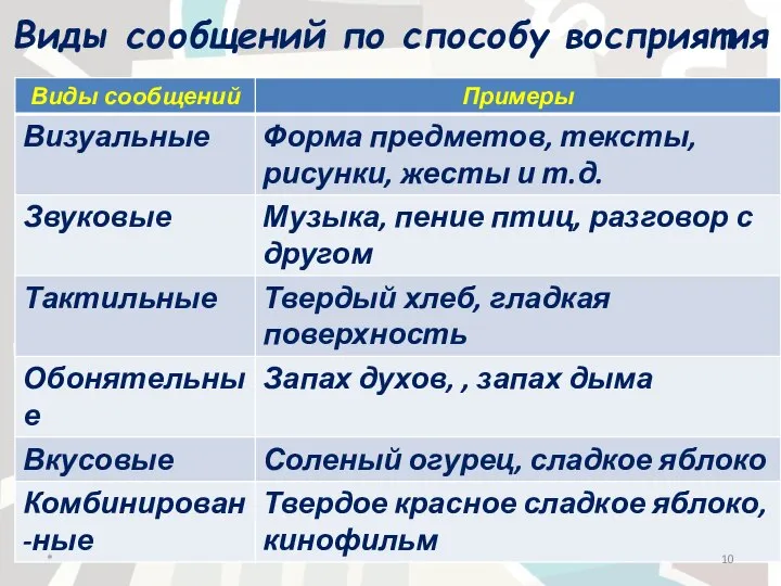 Виды сообщений по способу восприятия *