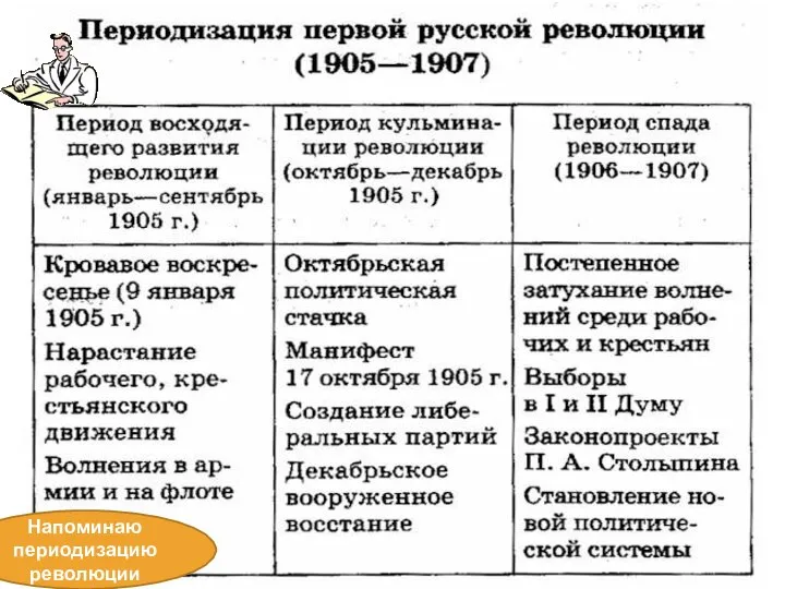 Напоминаю периодизацию революции