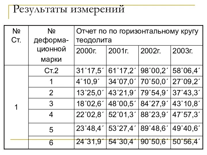 Результаты измерений