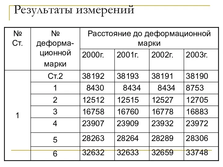 Результаты измерений