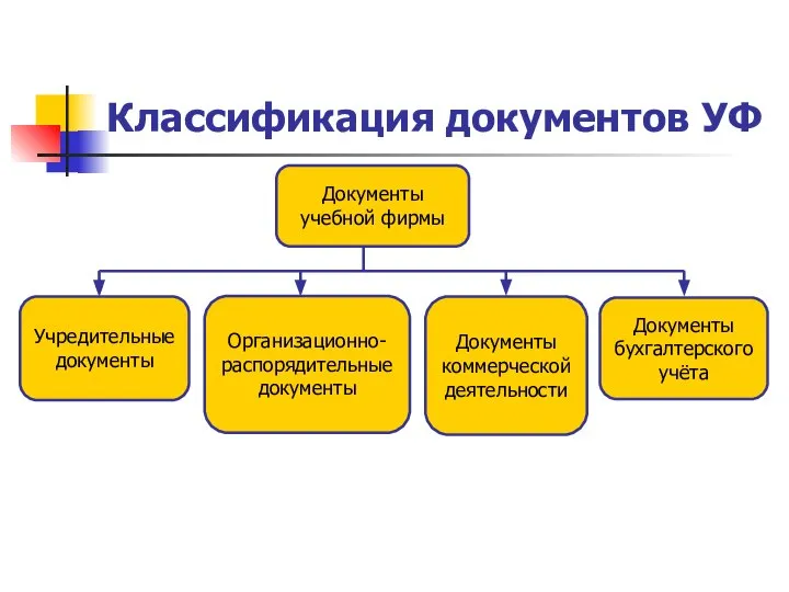 Классификация документов УФ Документы учебной фирмы Учредительные документы Организационно-распорядительные документы Документы коммерческой деятельности Документы бухгалтерского учёта