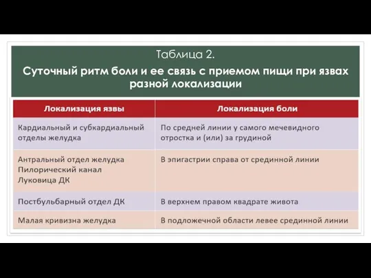 Таблица 2. Суточный ритм боли и ее связь с приемом пищи при язвах разной локализации