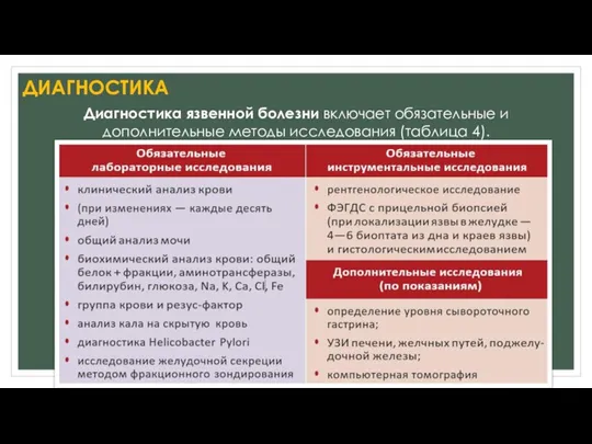 ДИАГНОСТИКА Диагностика язвенной болезни включает обязательные и дополнительные методы исследования (таблица 4).