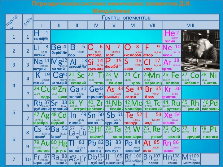 Периодическая система химических элементов Д.И.Менделеева Группы элементов I II III IV V