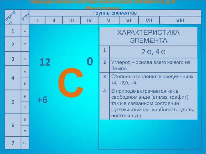 Периодическая система химических элементов Д.И.Менделеева 1 2 3 4 5 6 7