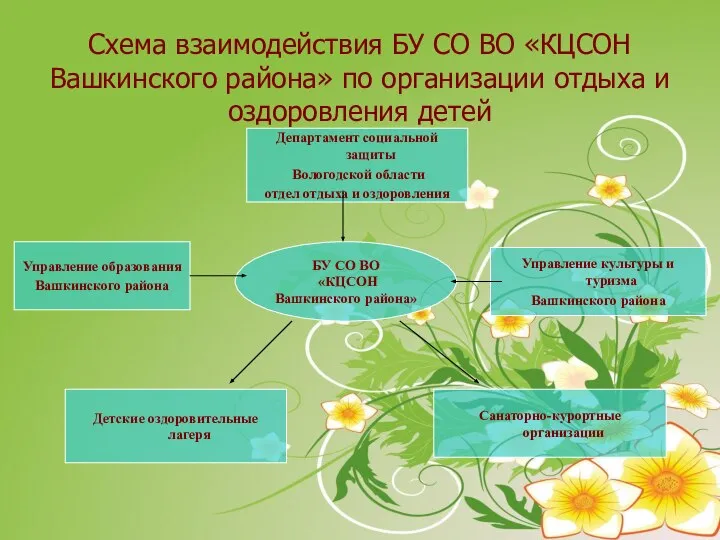 Схема взаимодействия БУ СО ВО «КЦСОН Вашкинского района» по организации отдыха и