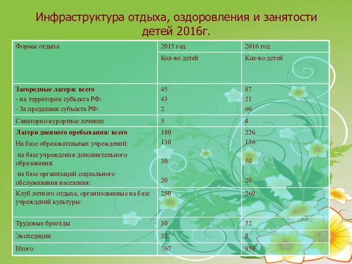 Инфраструктура отдыха, оздоровления и занятости детей 2016г.