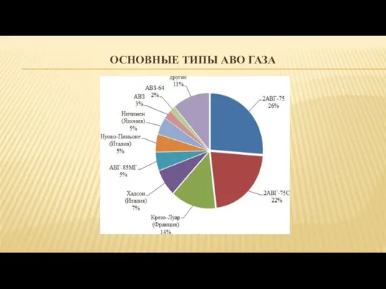 ОСНОВНЫЕ ТИПЫ АВО ГАЗА