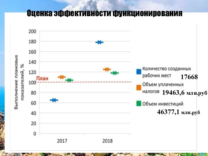 Оценка эффективности функционирования 17668 19463,6 млн.руб 46377,1 млн.руб