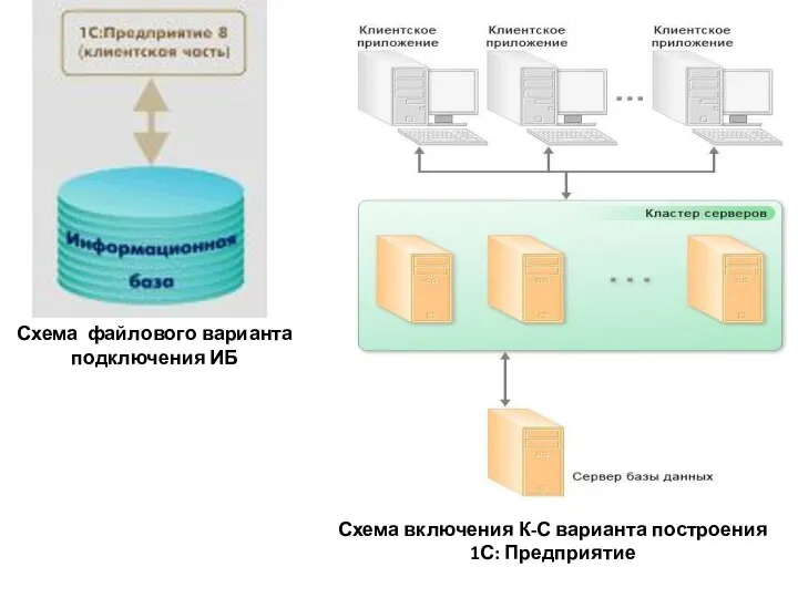 Схема файлового варианта подключения ИБ Схема включения К-С варианта построения 1С: Предприятие