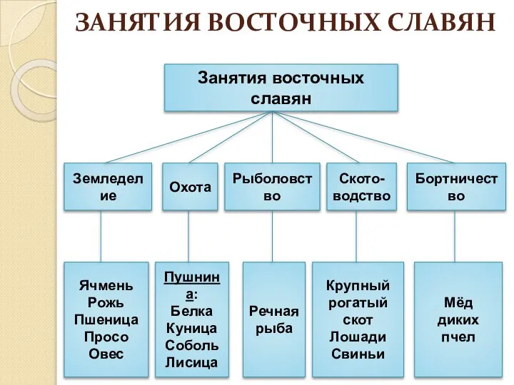 ЗАНЯТИЯ ВОСТОЧНЫХ СЛАВЯН