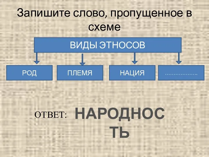 Запишите слово, пропущенное в схеме ВИДЫ ЭТНОСОВ РОД ПЛЕМЯ НАЦИЯ ………………. ОТВЕТ: НАРОДНОСТЬ