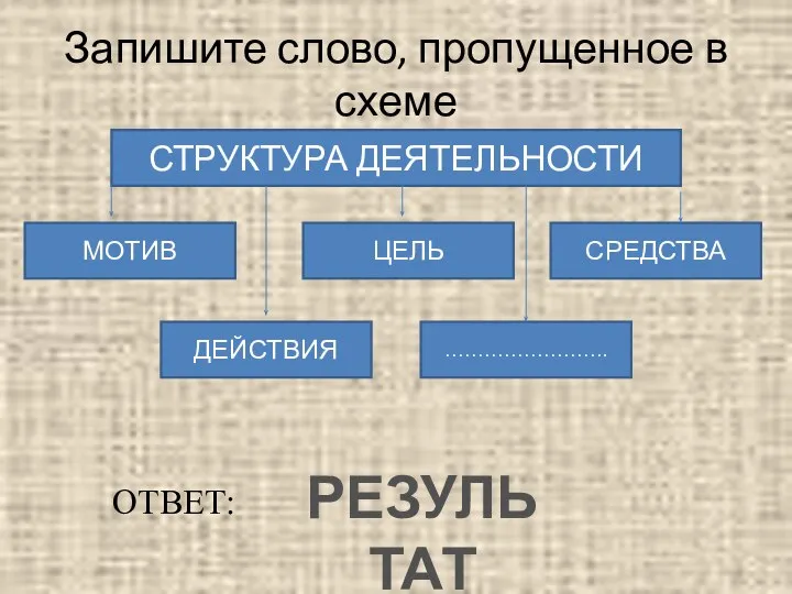 Запишите слово, пропущенное в схеме СТРУКТУРА ДЕЯТЕЛЬНОСТИ МОТИВ ЦЕЛЬ СРЕДСТВА ДЕЙСТВИЯ ……………………. ОТВЕТ: РЕЗУЛЬТАТ