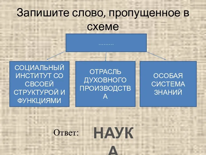 Запишите слово, пропущенное в схеме ……… СОЦИАЛЬНЫЙ ИНСТИТУТ СО СВСОЕЙ СТРУКТУРОЙ И