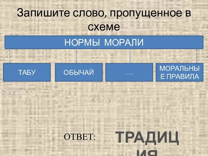 Запишите слово, пропущенное в схеме НОРМЫ МОРАЛИ ТАБУ ОБЫЧАЙ ….. МОРАЛЬНЫЕ ПРАВИЛА ТРАДИЦИЯ ОТВЕТ: