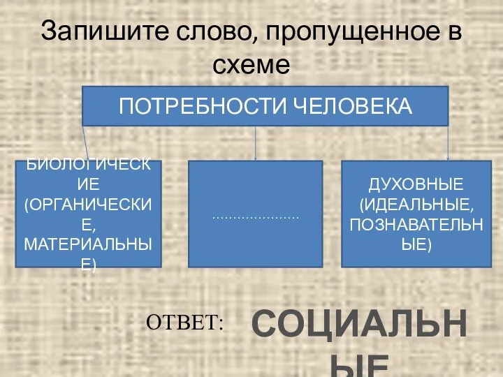 Запишите слово, пропущенное в схеме ПОТРЕБНОСТИ ЧЕЛОВЕКА БИОЛОГИЧЕСКИЕ (ОРГАНИЧЕСКИЕ, МАТЕРИАЛЬНЫЕ) ………………… ДУХОВНЫЕ (ИДЕАЛЬНЫЕ, ПОЗНАВАТЕЛЬНЫЕ) СОЦИАЛЬНЫЕ ОТВЕТ: