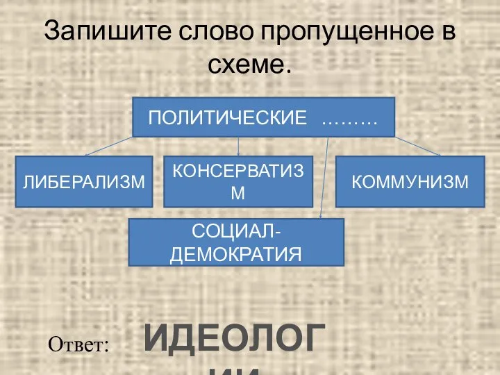 Запишите слово пропущенное в схеме. ПОЛИТИЧЕСКИЕ ……… ЛИБЕРАЛИЗМ КОММУНИЗМ КОНСЕРВАТИЗМ СОЦИАЛ-ДЕМОКРАТИЯ Ответ: ИДЕОЛОГИИ