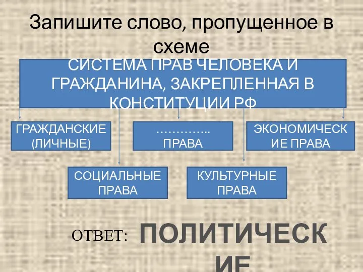 Запишите слово, пропущенное в схеме СИСТЕМА ПРАВ ЧЕЛОВЕКА И ГРАЖДАНИНА, ЗАКРЕПЛЕННАЯ В