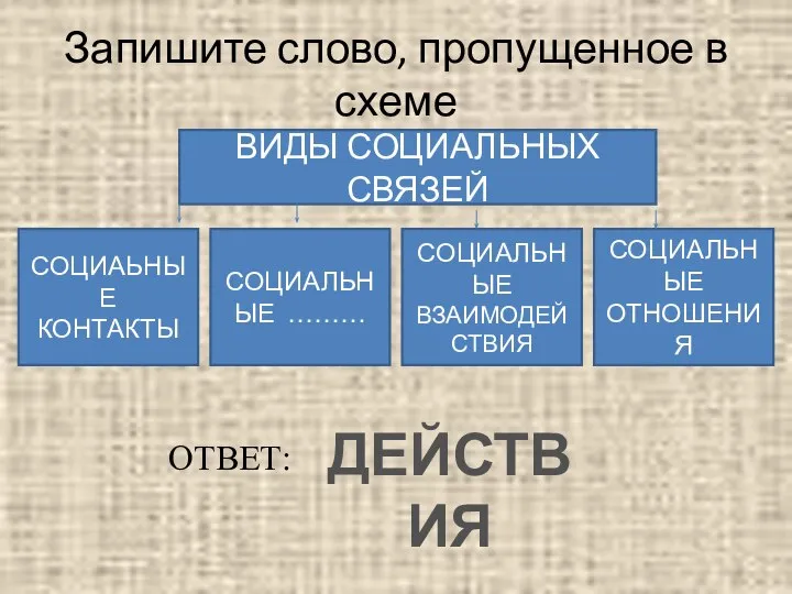 Запишите слово, пропущенное в схеме ВИДЫ СОЦИАЛЬНЫХ СВЯЗЕЙ СОЦИАЬНЫЕ КОНТАКТЫ СОЦИАЛЬНЫЕ ………