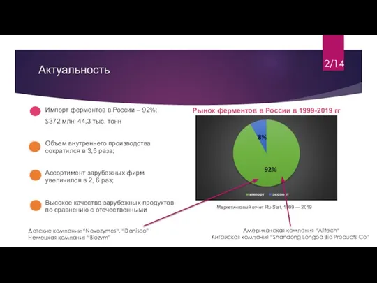 Актуальность Импорт ферментов в России – 92%; $372 млн; 44,3 тыс. тонн