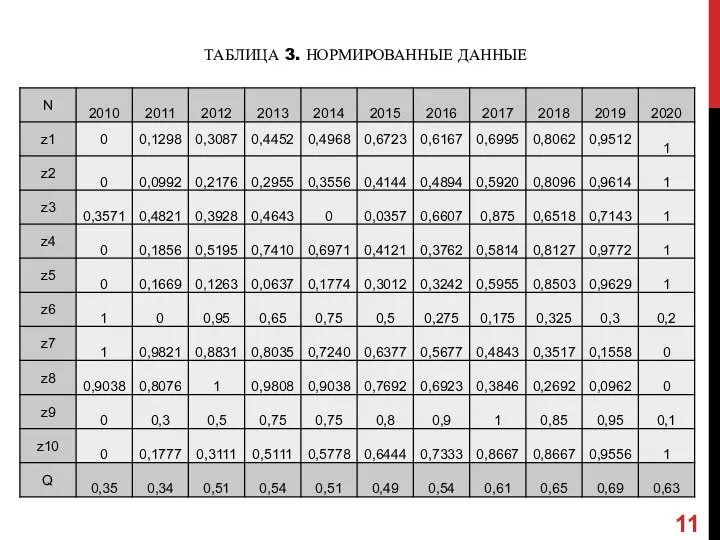 ТАБЛИЦА 3. НОРМИРОВАННЫЕ ДАННЫЕ