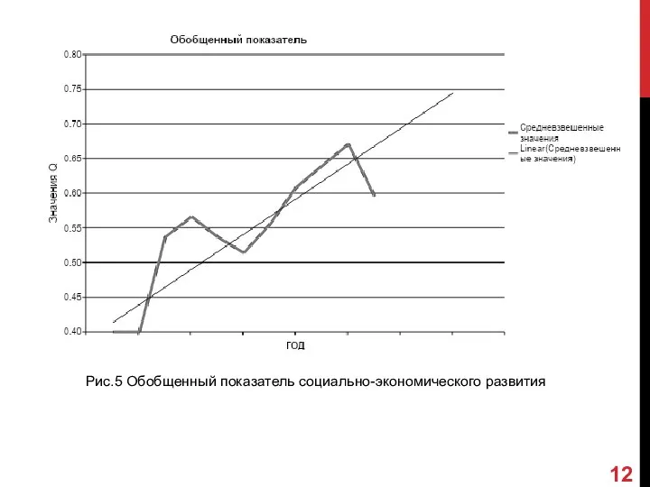 Рис.5 Обобщенный показатель социально-экономического развития