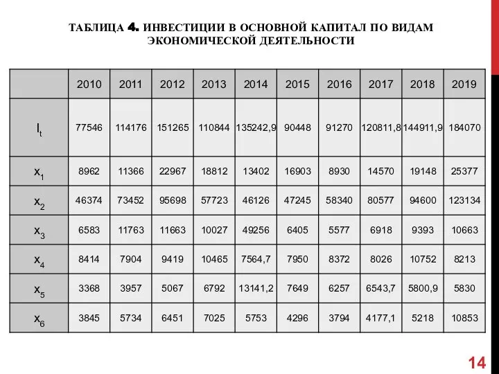 ТАБЛИЦА 4. ИНВЕСТИЦИИ В ОСНОВНОЙ КАПИТАЛ ПО ВИДАМ ЭКОНОМИЧЕСКОЙ ДЕЯТЕЛЬНОСТИ