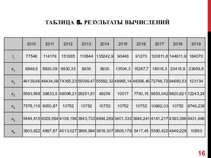 ТАБЛИЦА 5. РЕЗУЛЬТАТЫ ВЫЧИСЛЕНИЙ