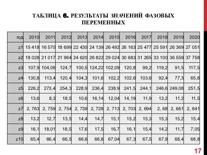 ТАБЛИЦА 6. РЕЗУЛЬТАТЫ ЗНАЧЕНИЙ ФАЗОВЫХ ПЕРЕМЕННЫХ