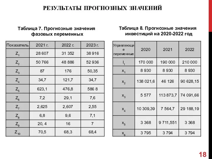 РЕЗУЛЬТАТЫ ПРОГНОЗНЫХ ЗНАЧЕНИЙ Таблица 7. Прогнозные значения фазовых переменных Таблица 8. Прогнозные