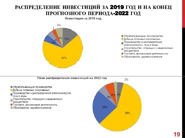 РАСПРЕДЕЛЕНИЕ ИНВЕСТИЦИЙ ЗА 2019 ГОД И НА КОНЕЦ ПРОГНОЗНОГО ПЕРИОДА-2022 ГОД