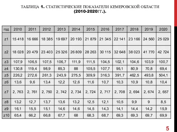 ТАБЛИЦА 1. СТАТИСТИЧЕСКИЕ ПОКАЗАТЕЛИ КЕМЕРОВСКОЙ ОБЛАСТИ (2010-2020ГГ.).