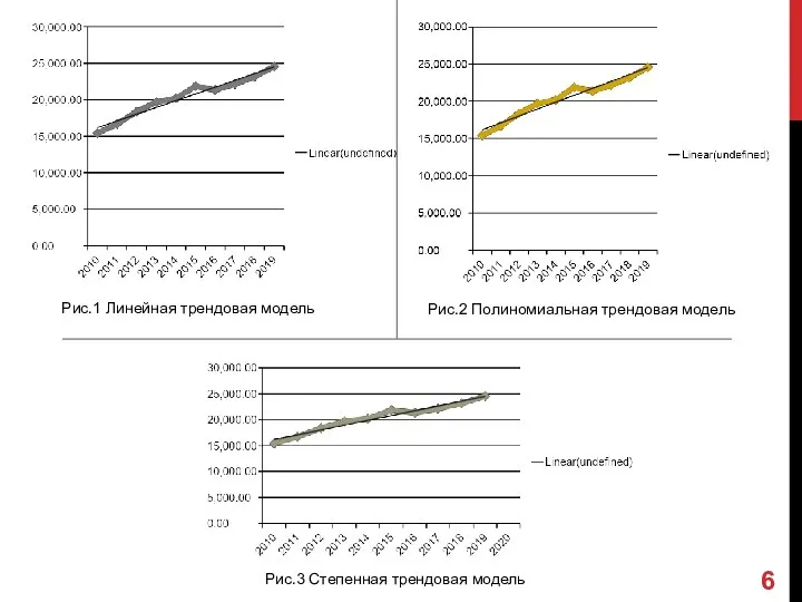 Рис.1 Линейная трендовая модель Рис.2 Полиномиальная трендовая модель Рис.3 Степенная трендовая модель