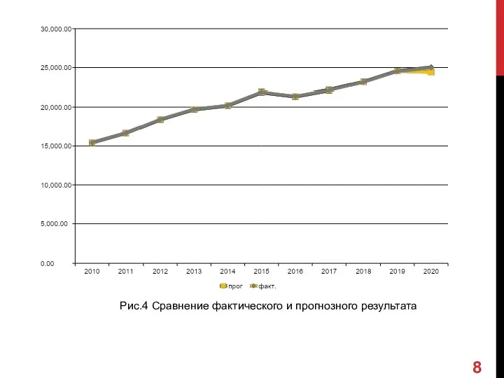 Рис.4 Сравнение фактического и прогнозного результата