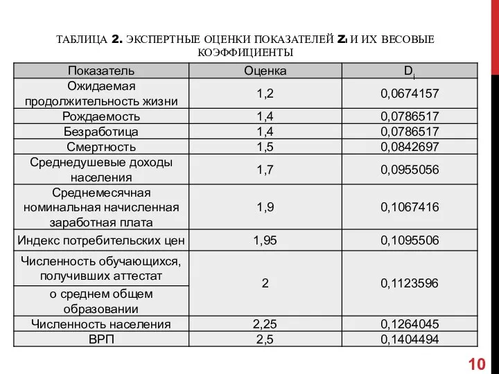 ТАБЛИЦА 2. ЭКСПЕРТНЫЕ ОЦЕНКИ ПОКАЗАТЕЛЕЙ ZI И ИХ ВЕСОВЫЕ КОЭФФИЦИЕНТЫ