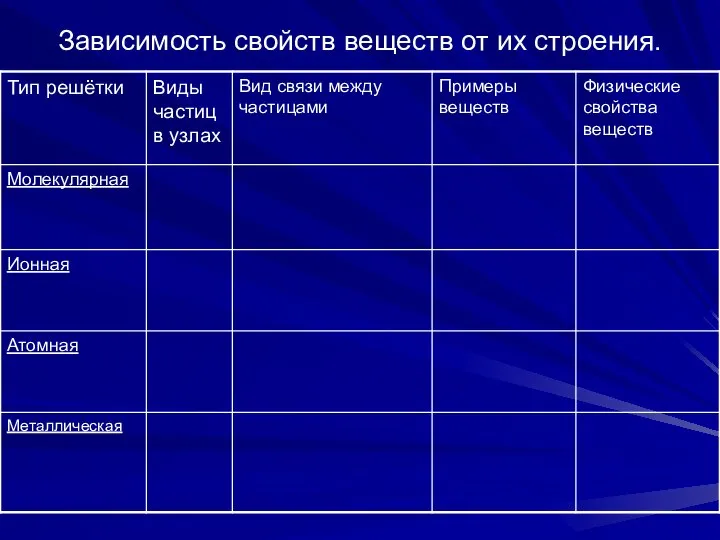 Зависимость свойств веществ от их строения.