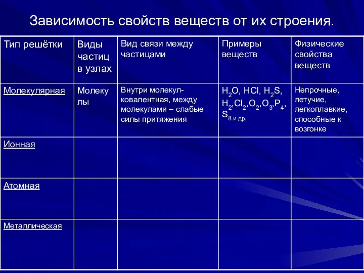 Зависимость свойств веществ от их строения.