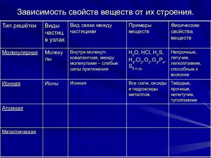 Зависимость свойств веществ от их строения.