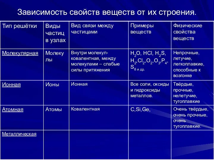 Зависимость свойств веществ от их строения.