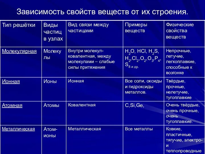 Зависимость свойств веществ от их строения.