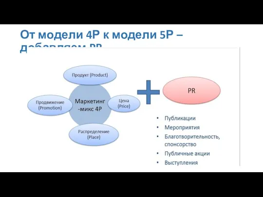 От модели 4Р к модели 5Р – добавляем PR