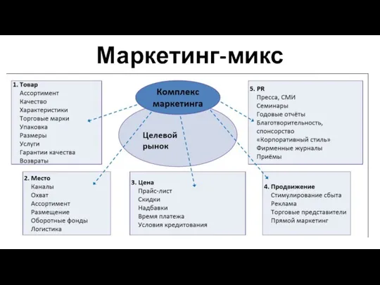 Маркетинг-микс