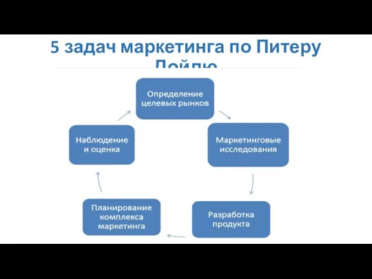 5 задач маркетинга по Питеру Дойлю