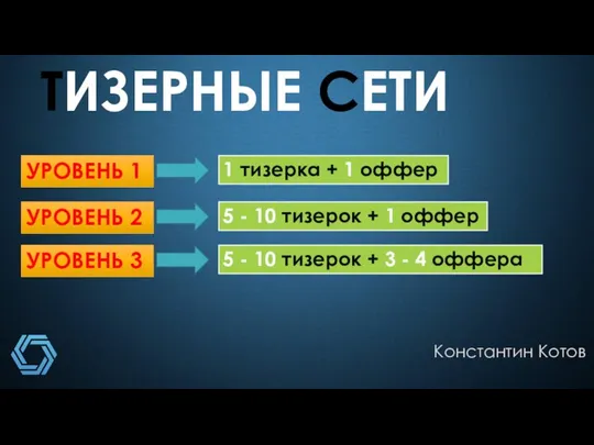 ТИЗЕРНЫЕ СЕТИ Константин Котов УРОВЕНЬ 1 1 тизерка + 1 оффер УРОВЕНЬ