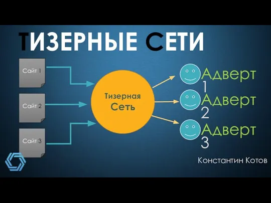 Адверт 1 ТИЗЕРНЫЕ СЕТИ Константин Котов Сайт 1 Сайт 2 Сайт 3