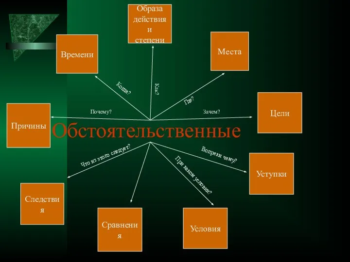 Обстоятельственные Образа действия и степени Времени Причины Уступки Цели Места Следствия Сравнения