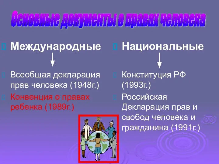 Основные документы о правах человека Международные Всеобщая декларация прав человека (1948г.) Конвенция