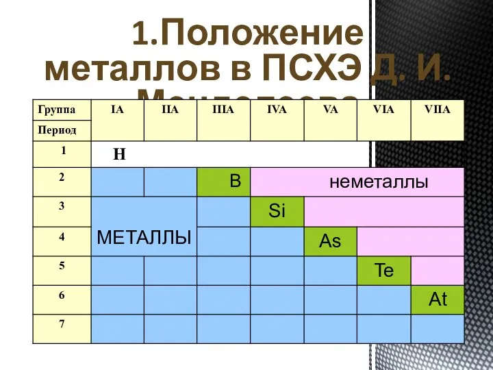 1.Положение металлов в ПСХЭ Д. И. Менделеева